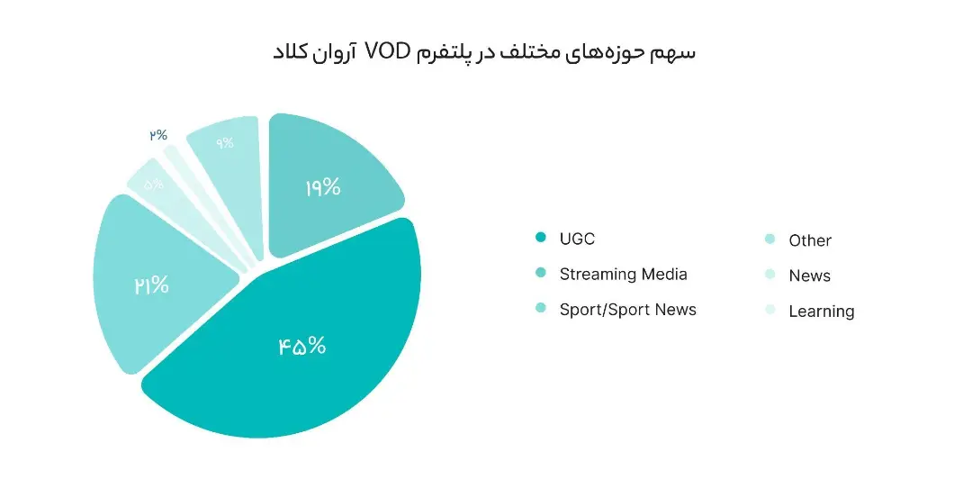 نمودار میزان سهم بخش‌های مختلف در VOD ابرآروان