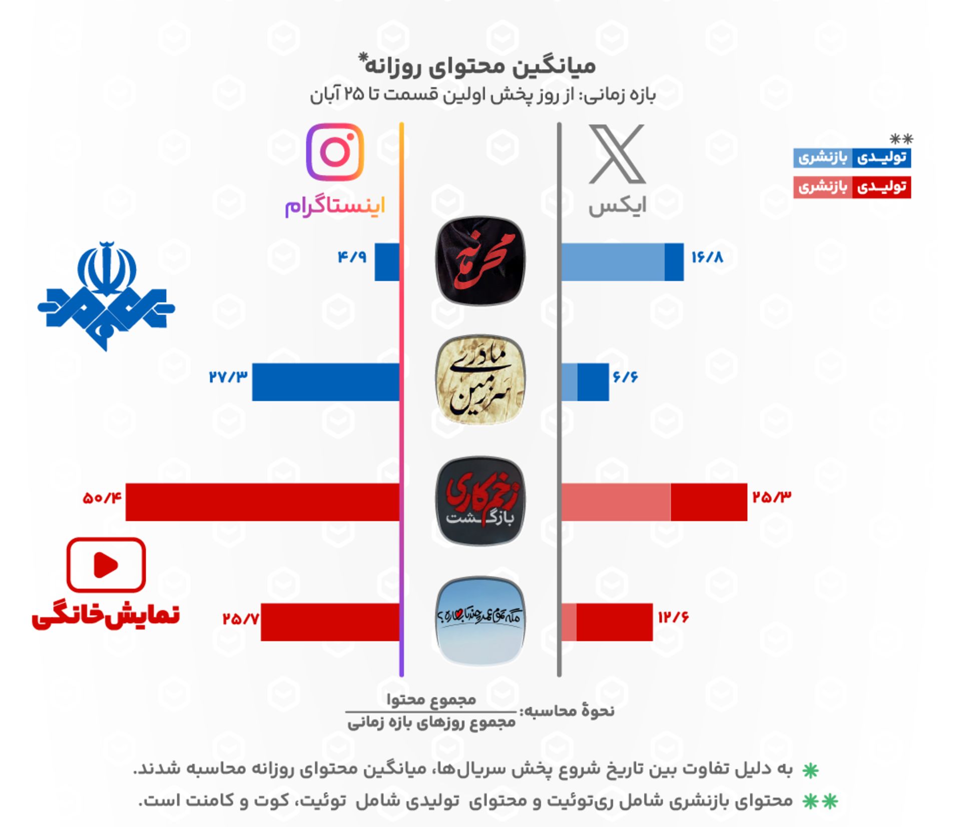 نمودار لایف‌وب درباره محبوبیت سریال‌ها