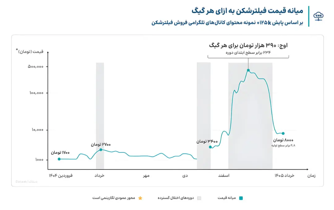 نمودار تغییرات قیمت میانگین فیلترشکن‌ها در بازه زمانی فروردین ۱۴۰۴ تا خرداد ۱۴۰۵