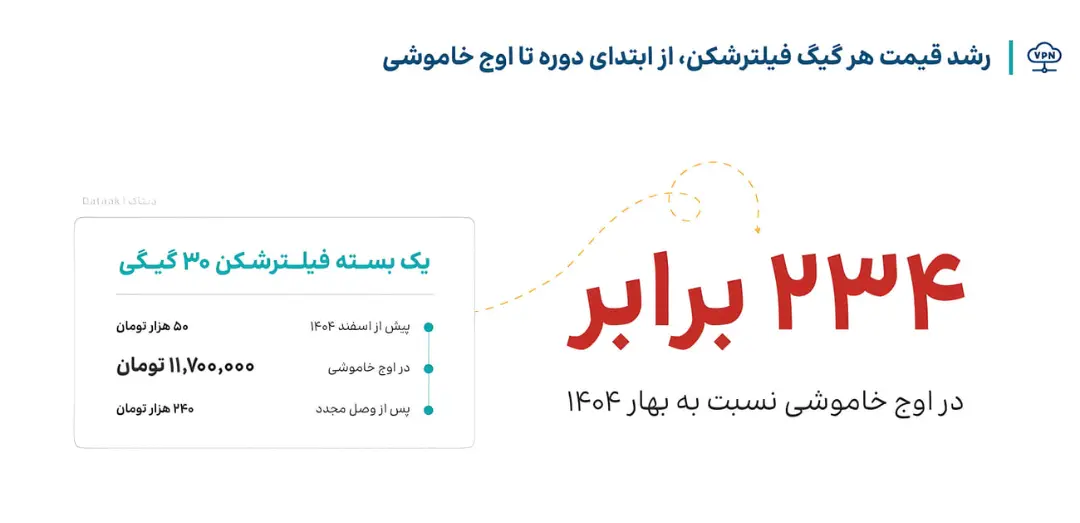 نمودار افزایش قیمت یک بسته فیلترشکن ۳۰ گیگی در بازه‌های زمانی مختلف