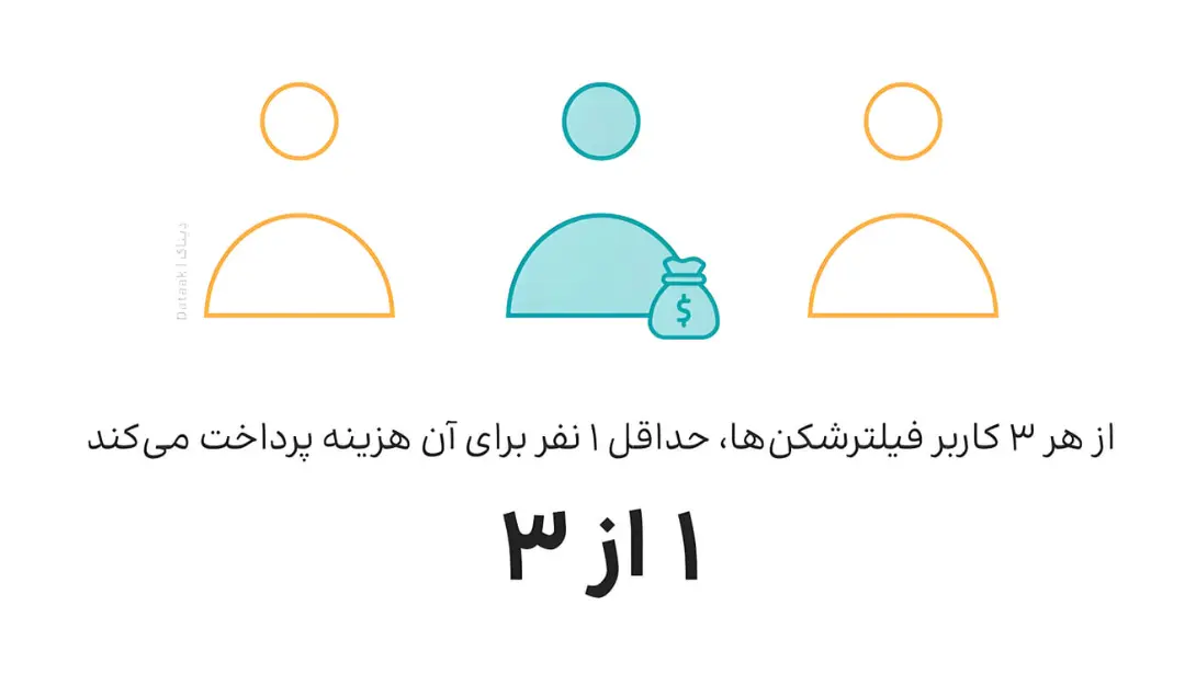 نمودار گرافیکی سه کاربر که یکی از آن‌ها کیسه پول دارد