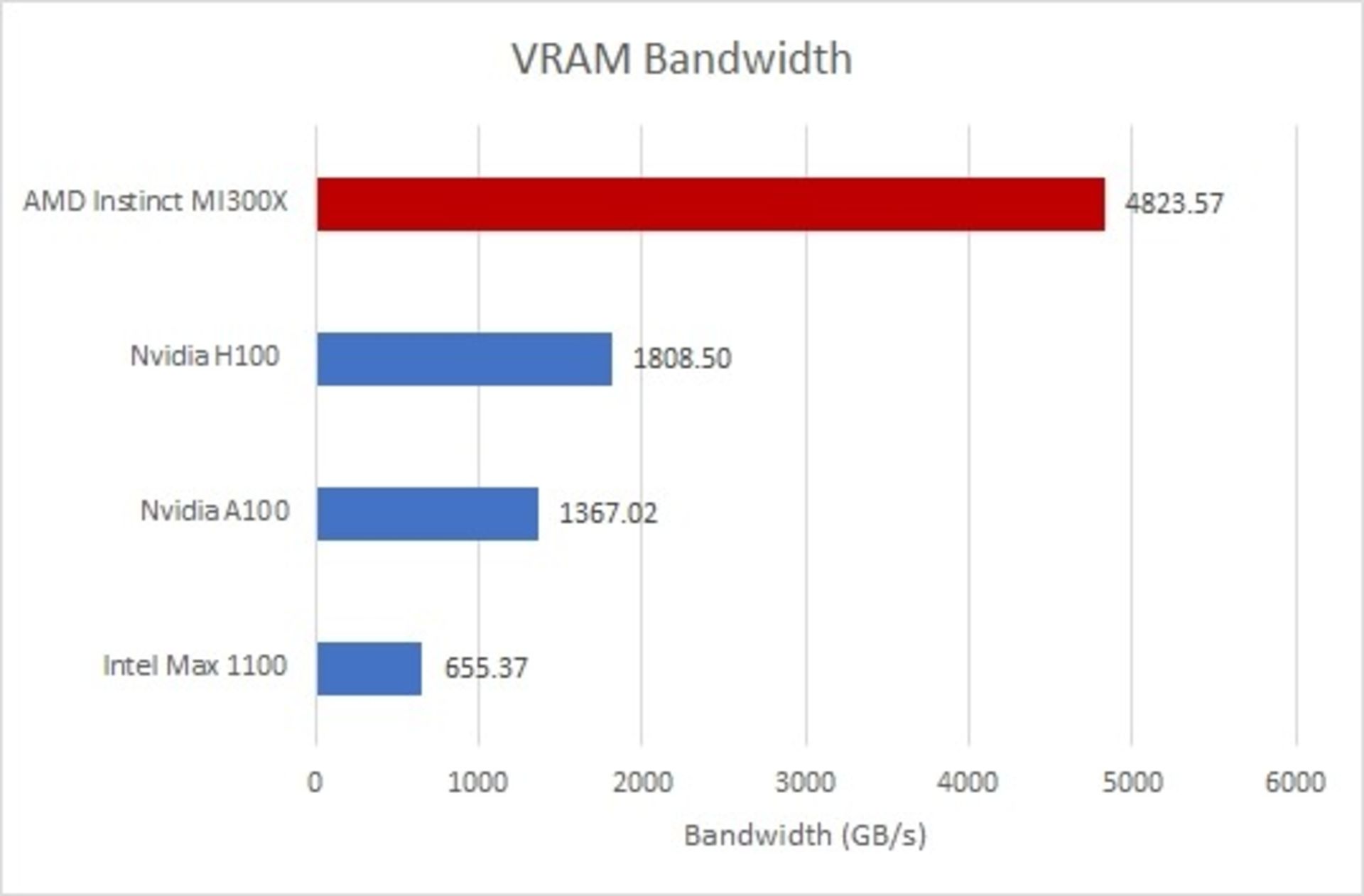 مقایسه پهنای باند رم گرافیکی پردازنده AMD و H100 انویدیا