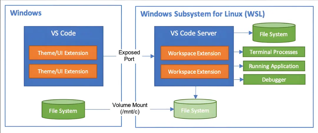 نمودار ارتباط VS Code در ویندوز با VS Code Server در محیط WSL