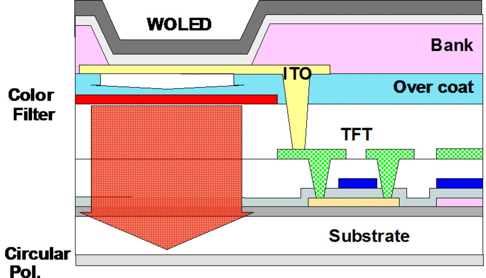 شماتیک فناوری W-OLED+CF