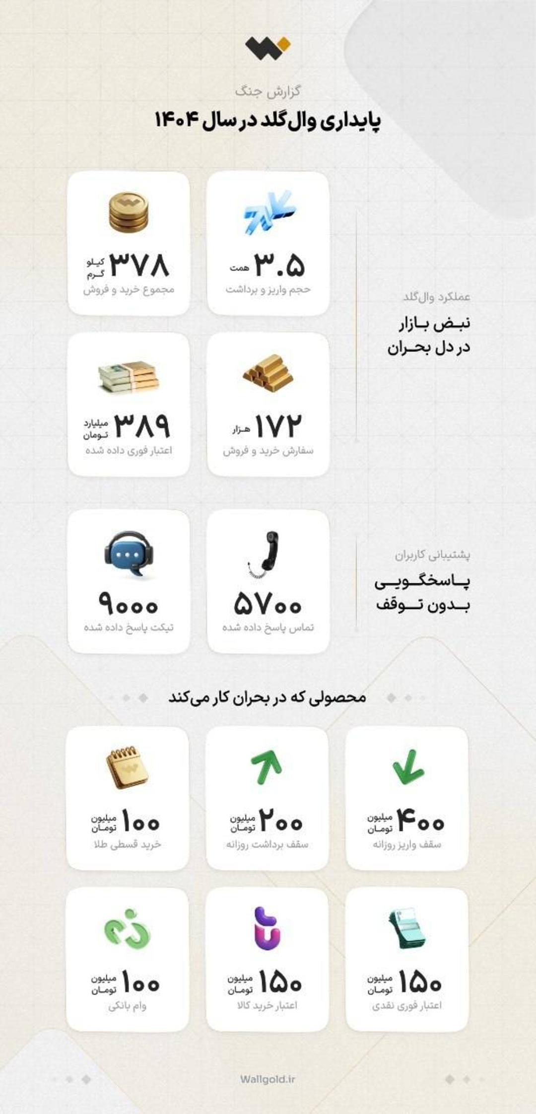 اینفوگرافیک عملکرد وال‌گلد