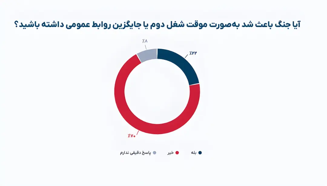 نمودار دایره‌ای نظرسنجی درباره تاثیر جنگ بر تغییر شغل روابط عمومی