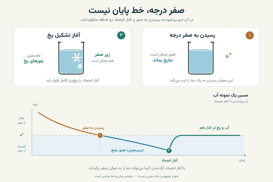 نمودار تغییرات دمای آب در فرآیند رسیدن به صفر درجه و تشکیل یخ