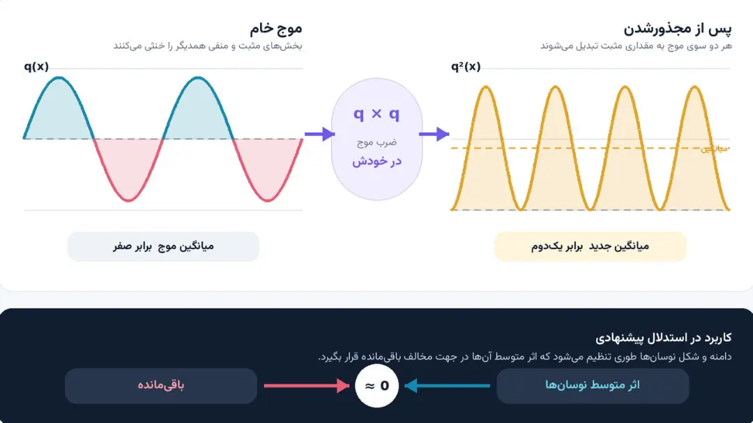 نمودار ریاضی تبدیل موج خام به موج مجذورشده برای محاسبات ناویر-استوکس
