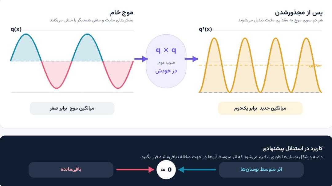 نمودار ریاضی تبدیل موج خام به موج مجذورشده برای محاسبات ناویر-استوکس