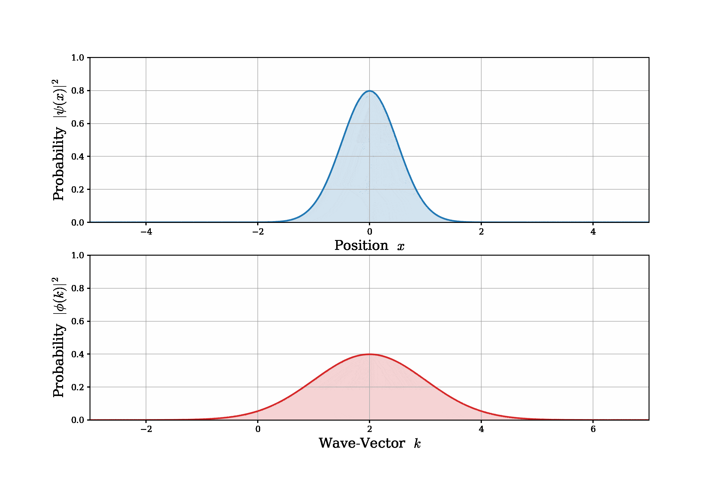 قانون عدم قطعیت در امواج