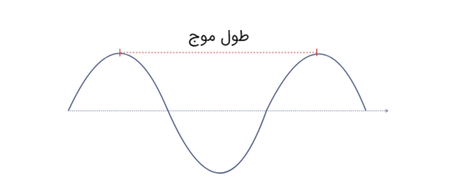 تعریف طول موج