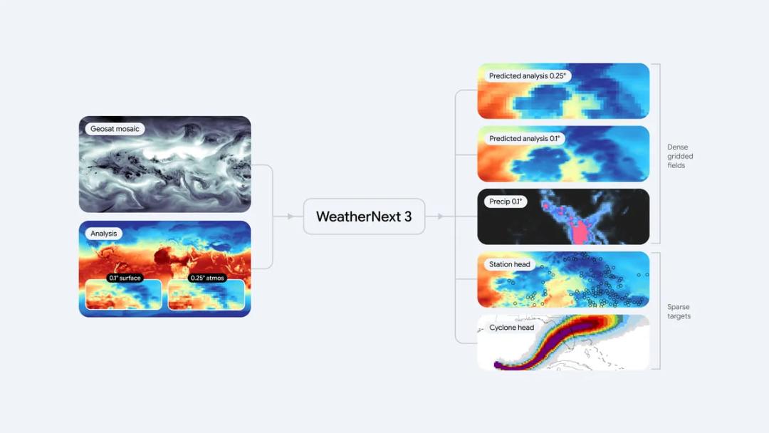 ساختار پردازش داده‌های هواشناسی در مدل هوش مصنوعی WeatherNext 3 گوگل