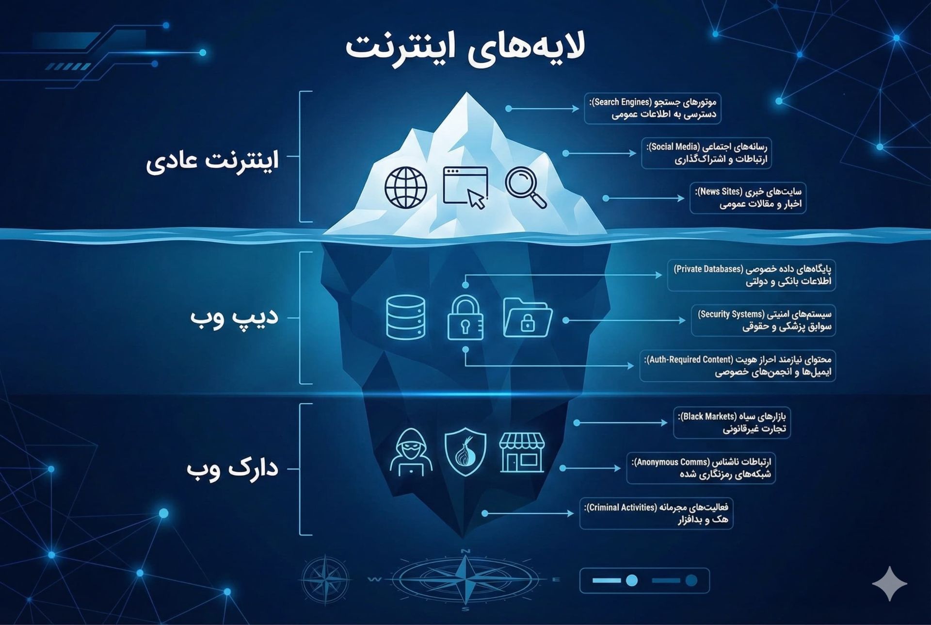 یک اینفوگرافی درباره‌ی سطوح مختلف اطلاعات در وب