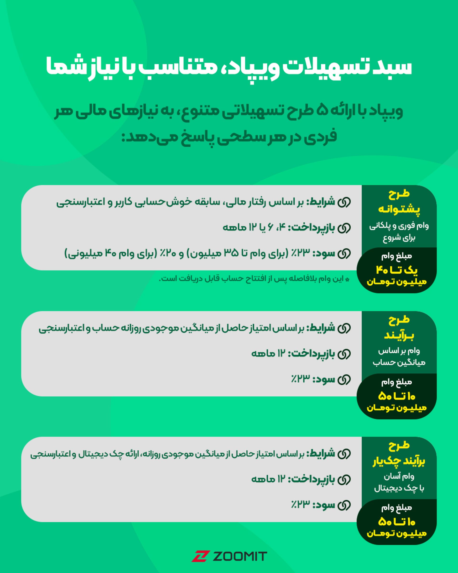 وام‌های نئوبانک ویپاد