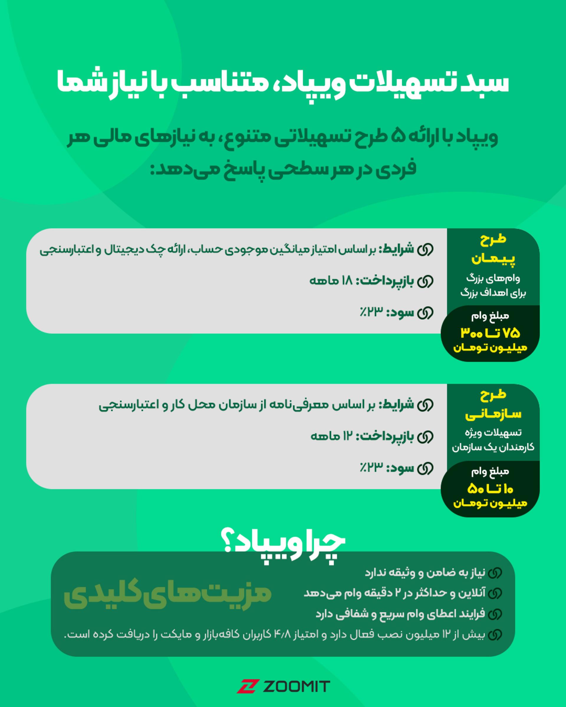 سبد تسهیلات نئوبانک ویپاد