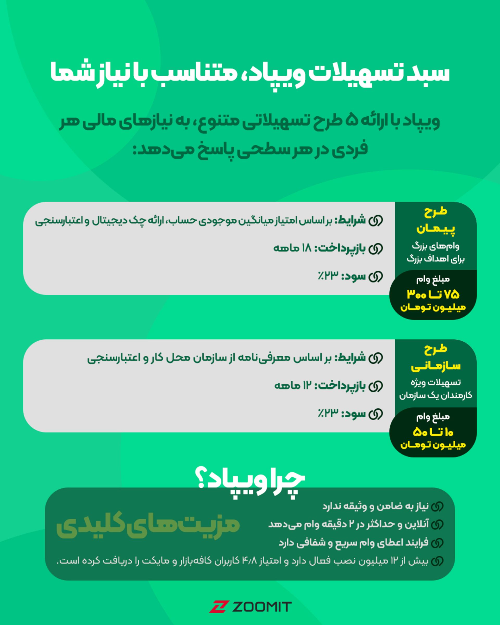 سبد تسهیلات نئوبانک ویپاد