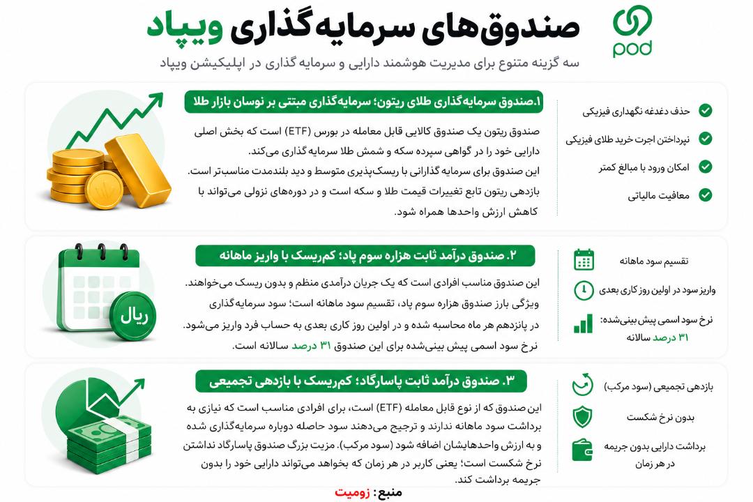 اینفوگرافیک صندوق‌های سرمایه‌گذاری ویپاد
