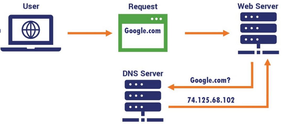عملکرد DNS به زبان ساده