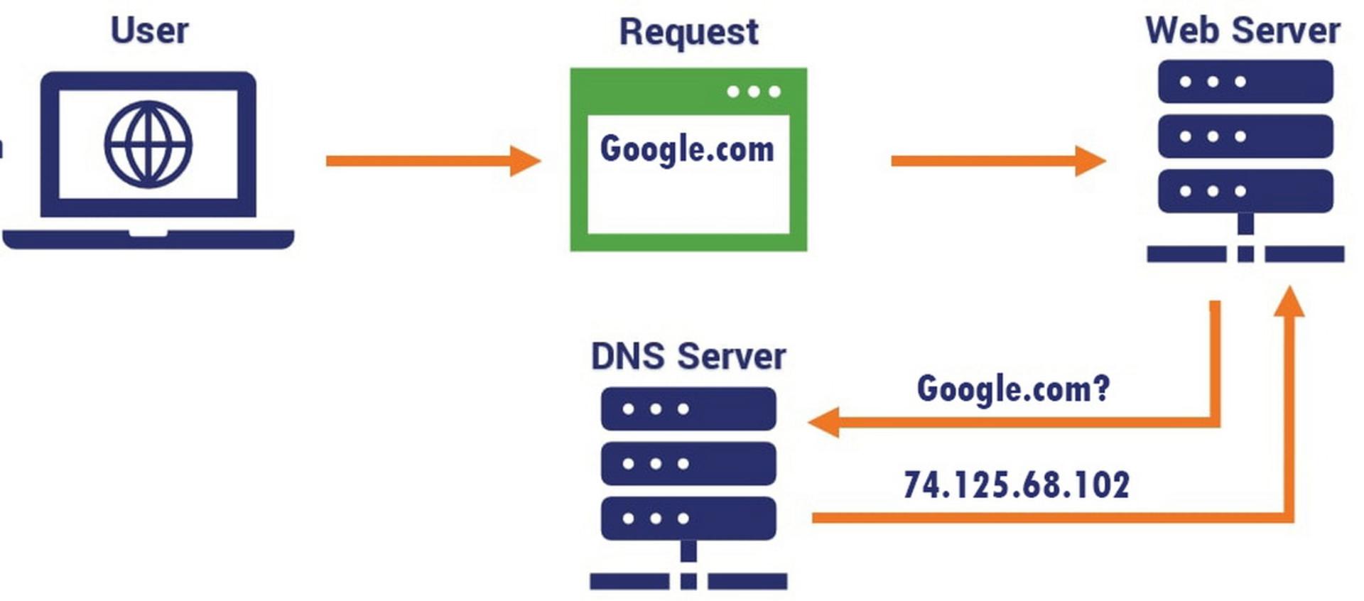 عملکرد DNS به زبان ساده
