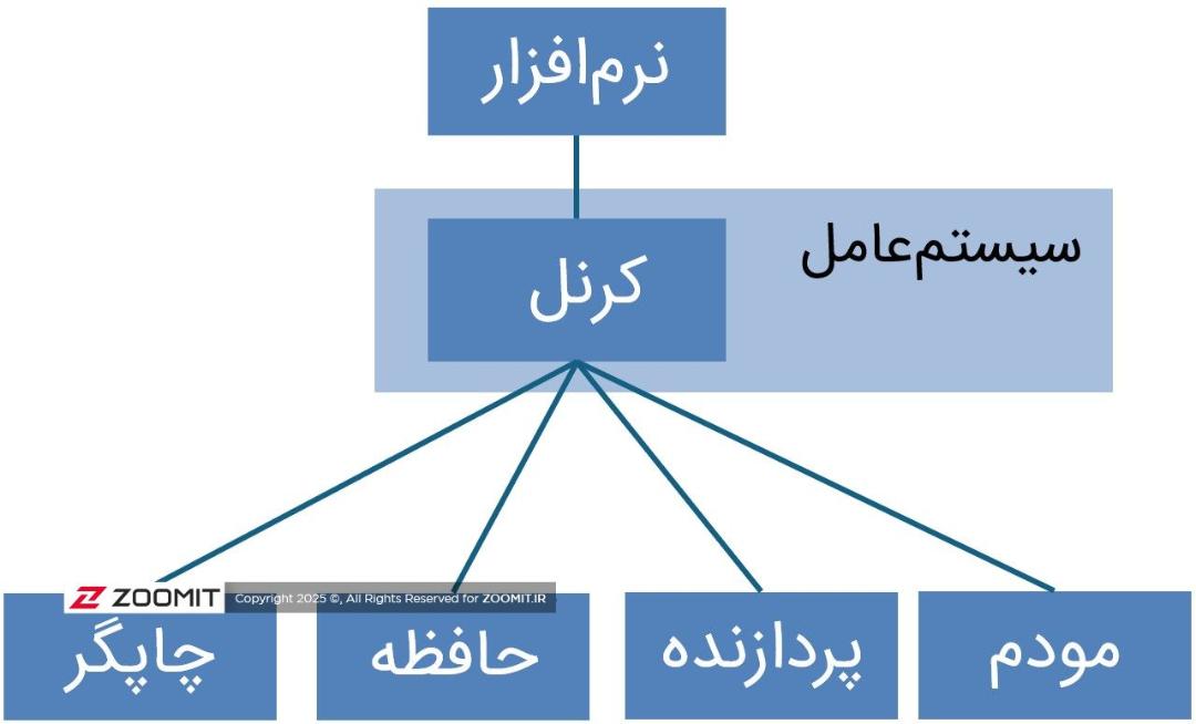 دیاگرام معماری کرنل در سیستم‌عامل