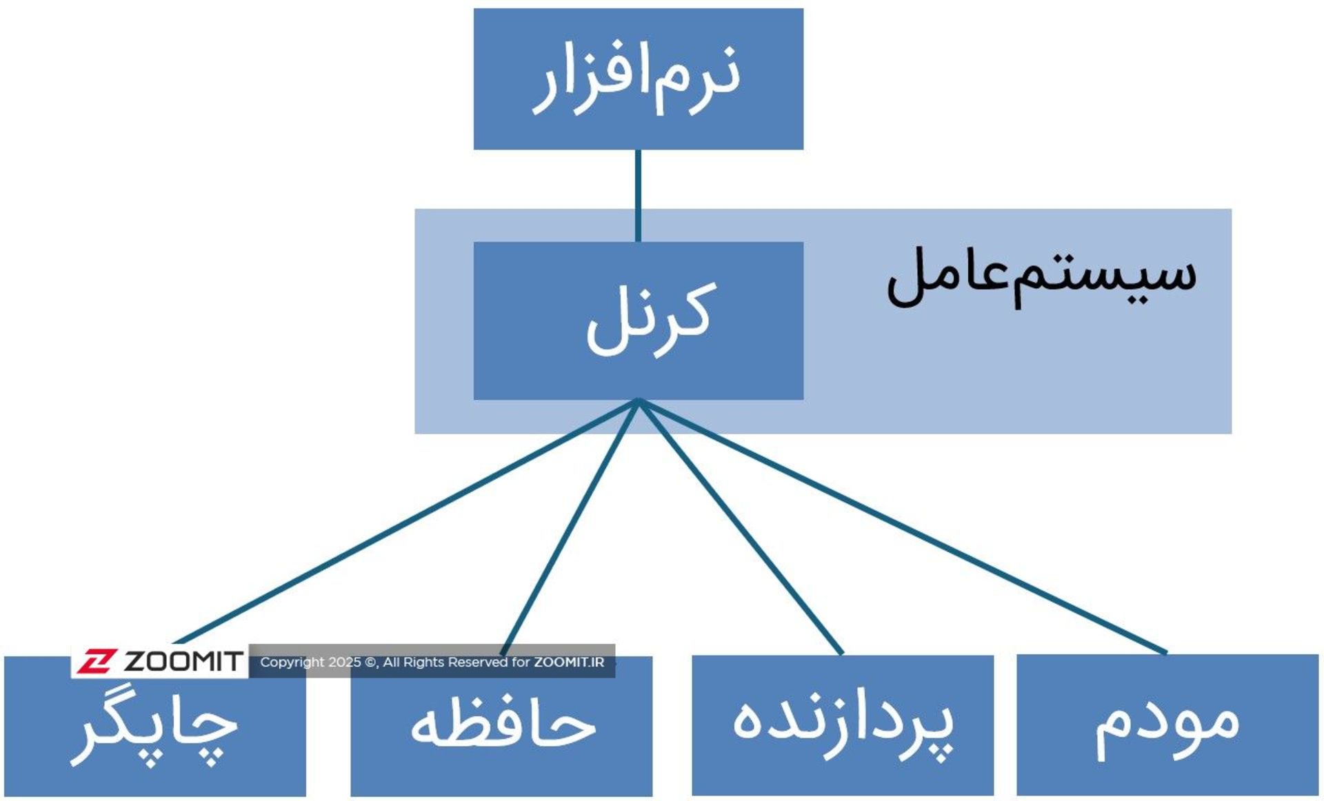 دیاگرام معماری کرنل در سیستم‌عامل