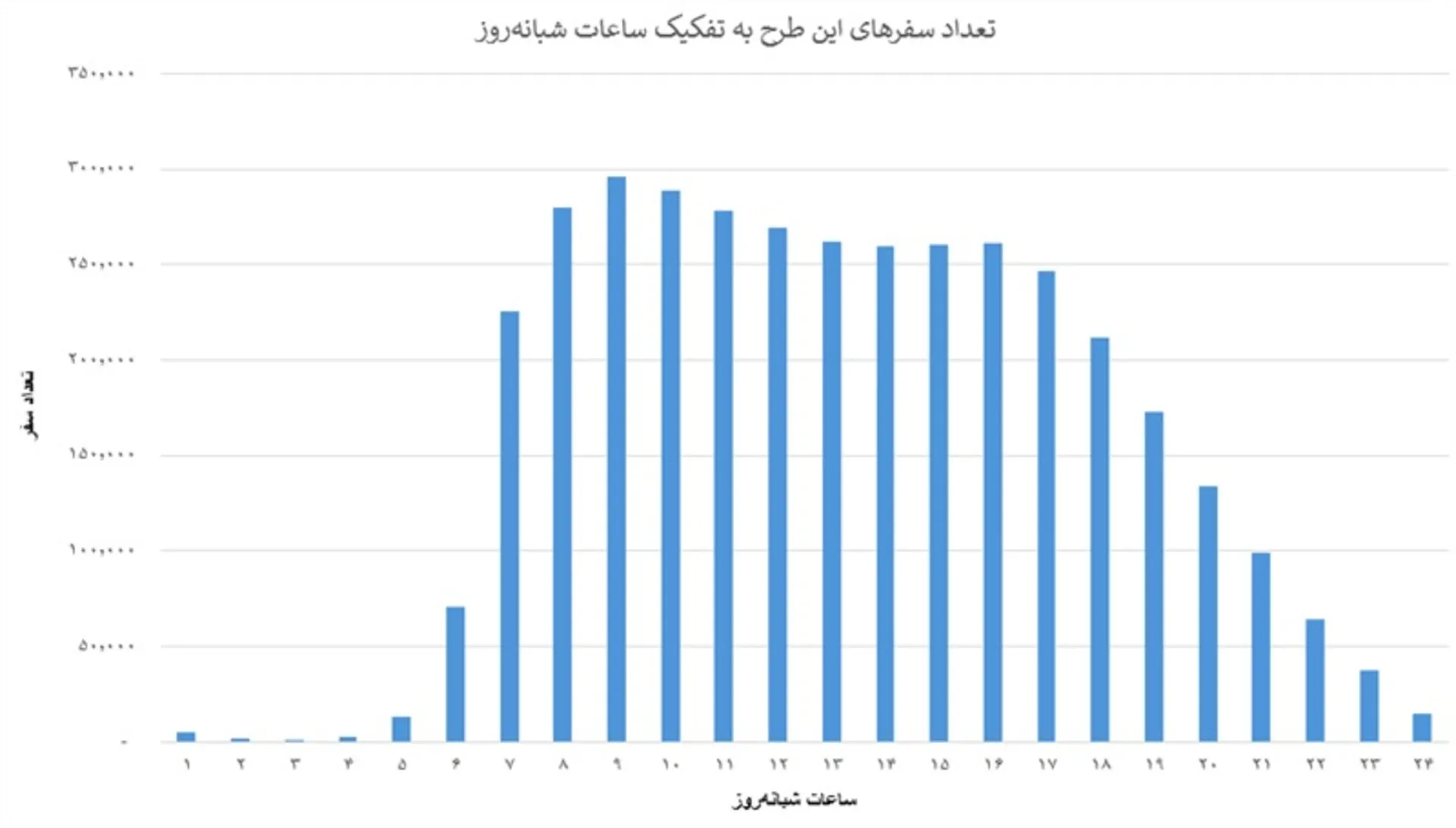 جدول ۲- تعداد سفرهای این طرح به تفکیک ساعات شبانه‌روز