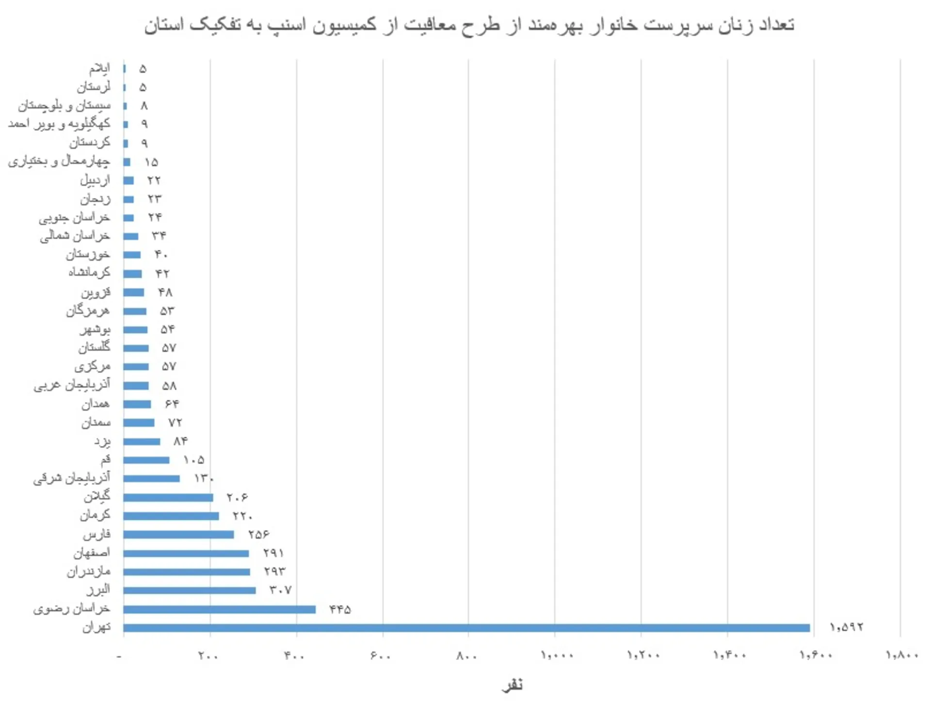 جدول ۱- تعداد زنان سرپرست خانوار بهره‌مند از طرح معافیت از کمیسیون اسنپ به تفکیک استان