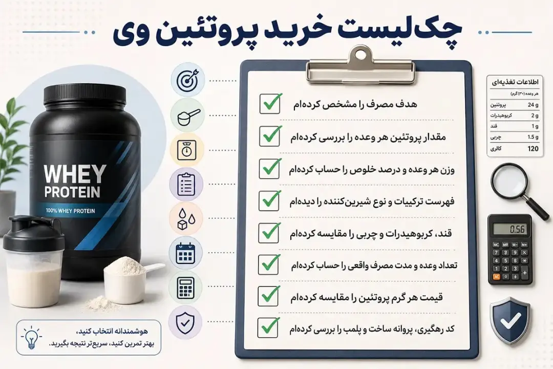 مکمل پروتئین وی (Whey Protein) در کنار یک چک‌لیست انتخاب و خرید
