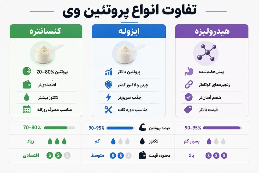 جدول مقایسه ویژگی‌های پروتئین وی کانسنتریت، ایزوله و هیدرولیزه