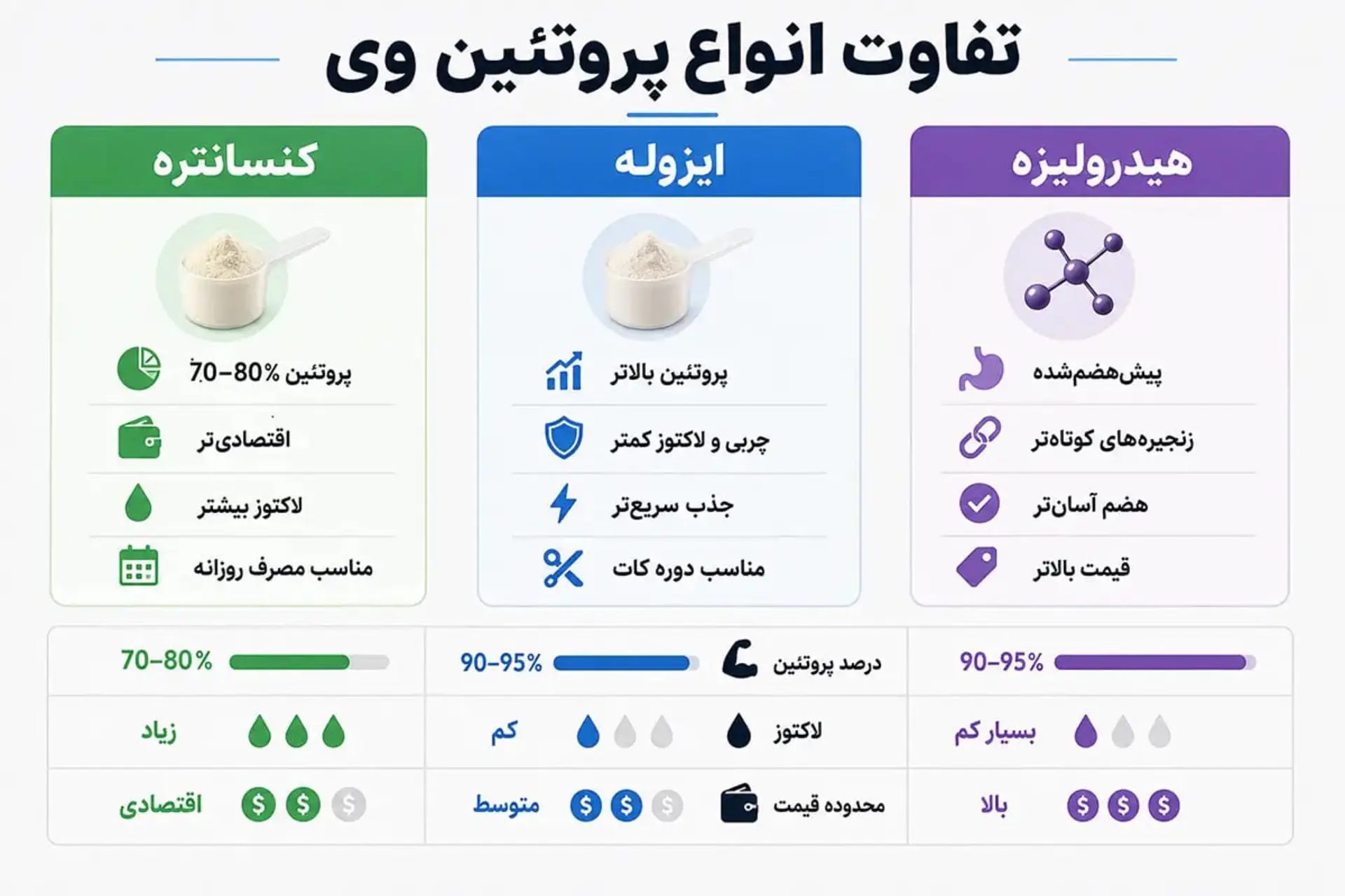 جدول مقایسه ویژگی‌های پروتئین وی کانسنتریت، ایزوله و هیدرولیزه