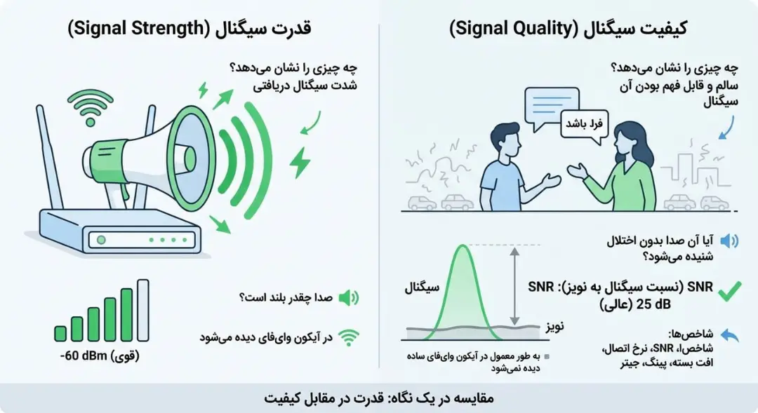 نمودار مقایسه قدرت سیگنال (Signal Strength) و کیفیت سیگنال (Signal Quality) در شبکه وای‌فای