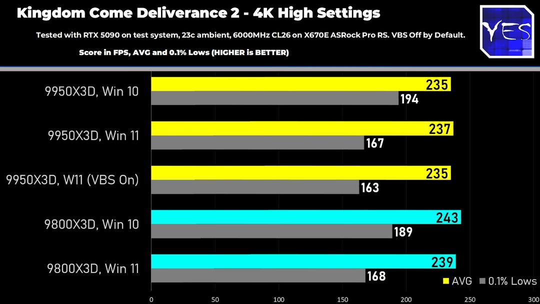 مقایسه‌ی عملکرد گیمینگ پردازنده‌ی Ryzen 9 9950X3D در ویندوز ۱۰