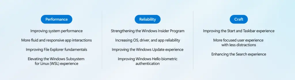 نمودار سه ستونی از قابلیت‌های عملکرد، پایداری و طراحی در ویندوز ۱۱ (Windows 11)