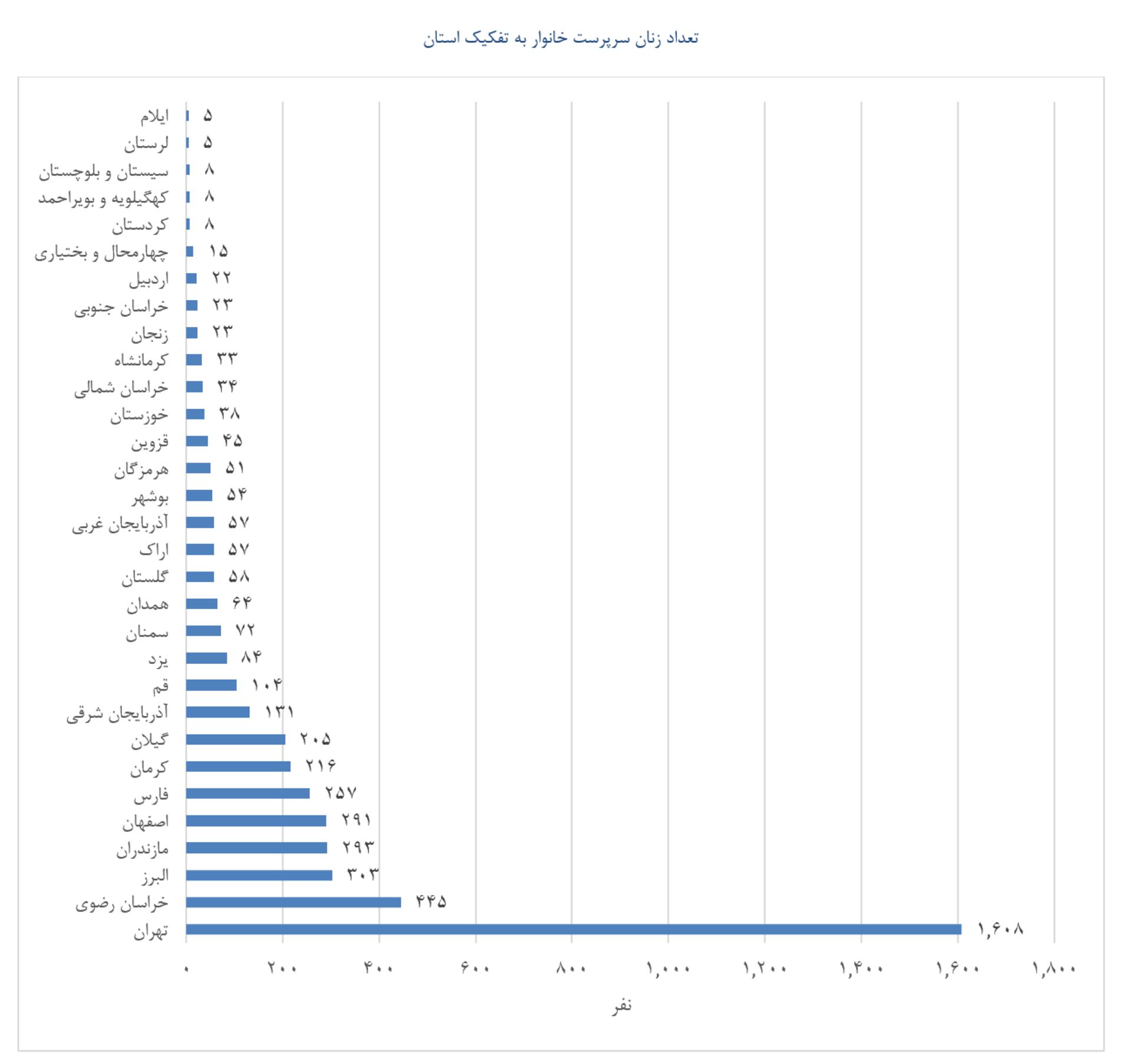 تعداد زنان سرپرست خانوار در استان‌های مختلف