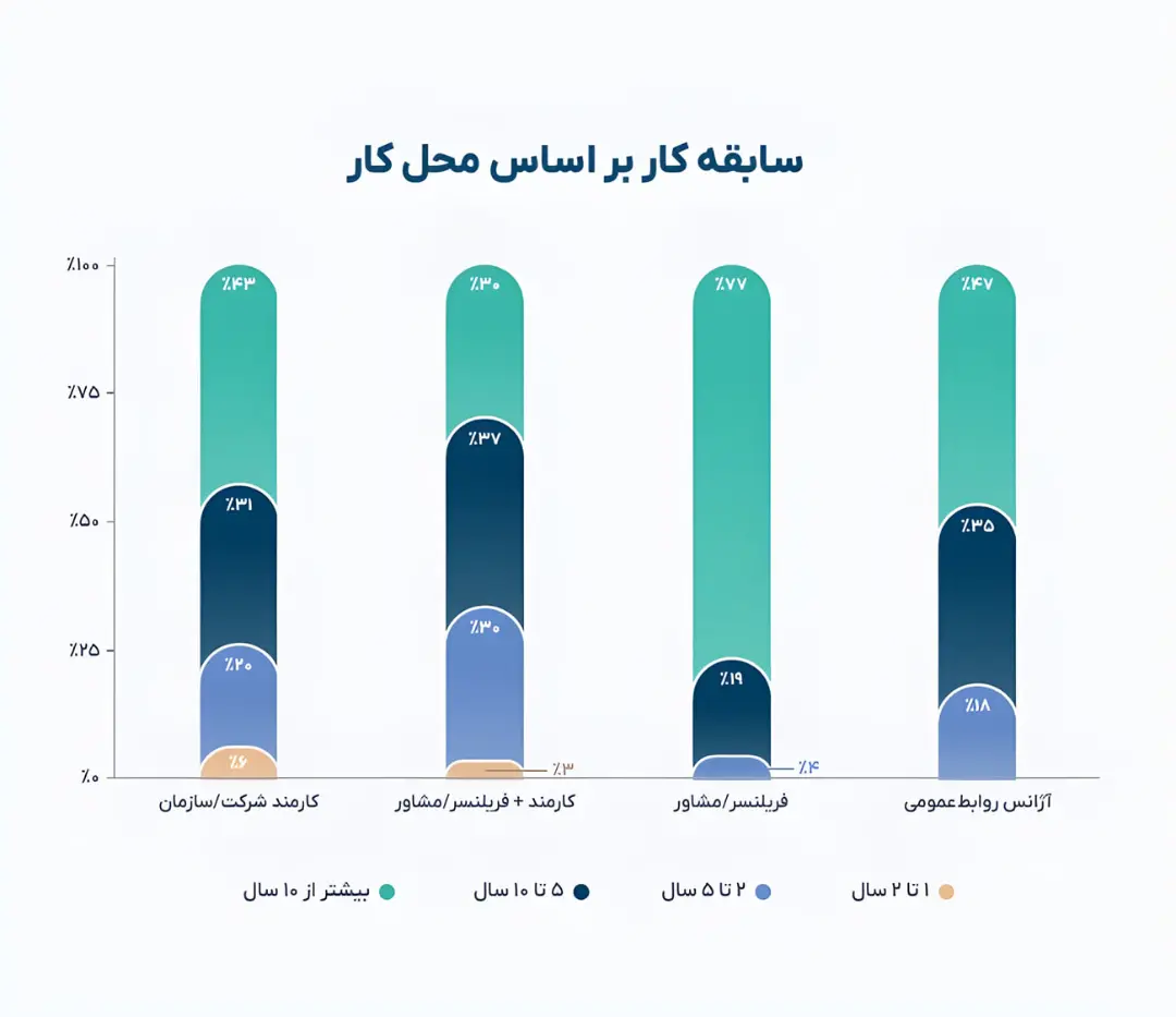 نمودار ستونی توزیع سابقه کار در مشاغل کارمندی، فریلنسری و آژانس‌های روابط عمومی