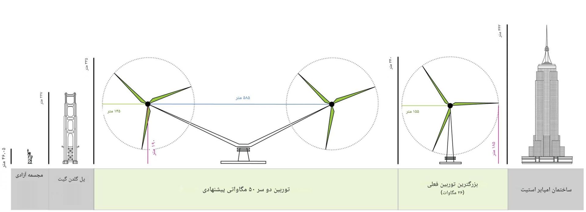 اندازه توربین دوقلوی چین در مقایسه با سازه های بلند دنیا