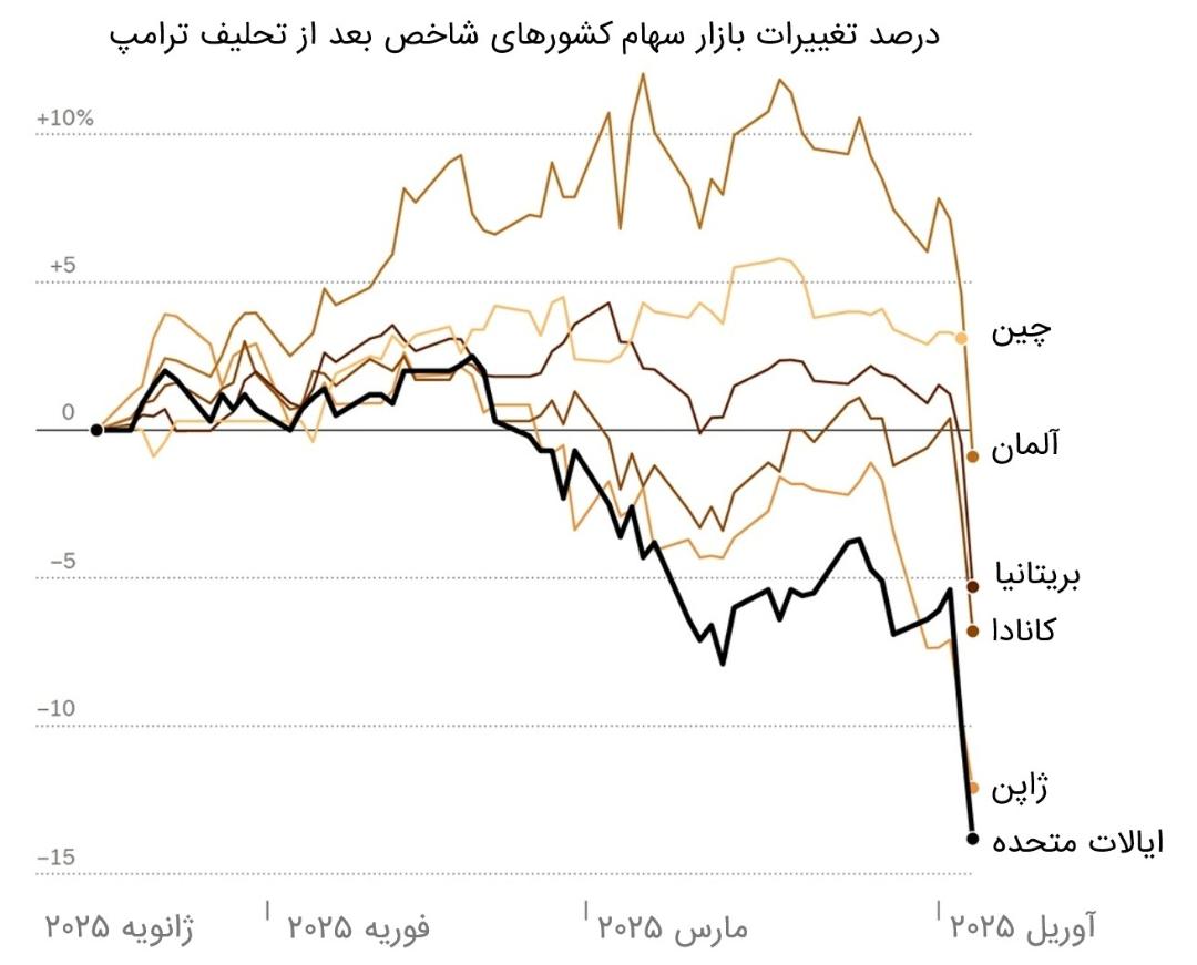 درصد تغییرات بازار سهام کشورهای شاخص بعد از تحلیف ترامپ
