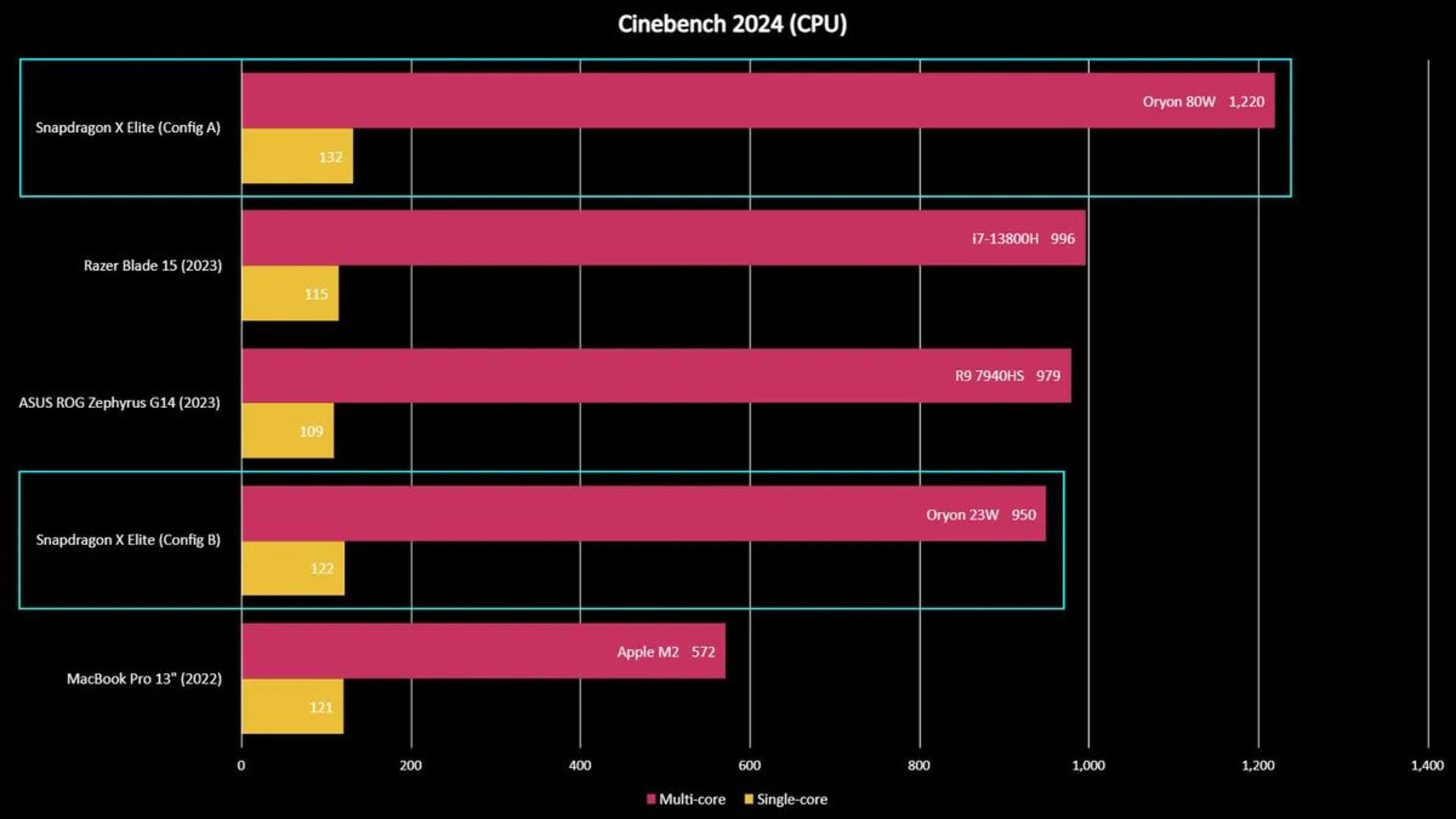 بنچمارک cinebench پردازنده snapdragon x elite