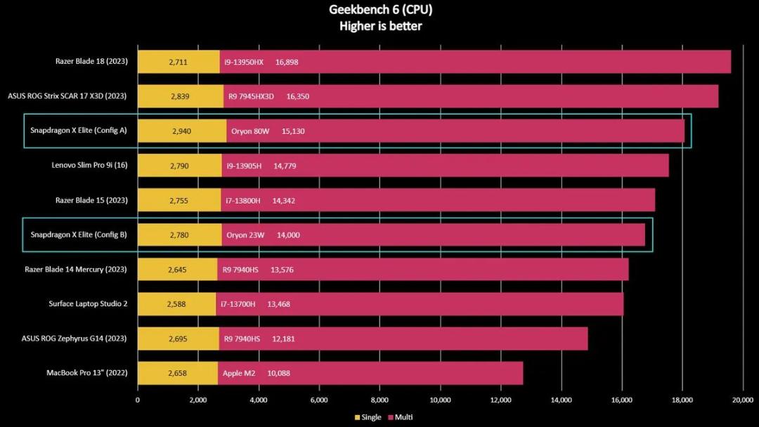 بنچمارک geekbench پردازنده snapdragon x elite