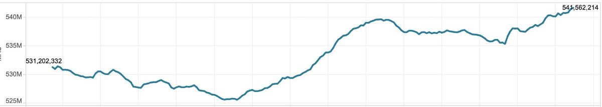 نمودار ۵۴۰ میلیون کاربر فعال ماهانه توییتر
