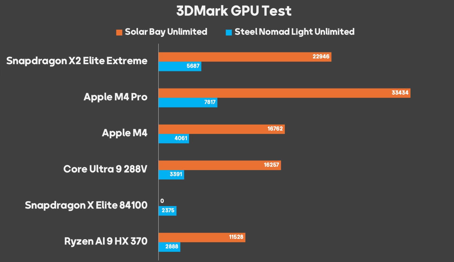 عملکرد اسنپدراگون ایکس ۲ الیت اکستریم در 3DMark