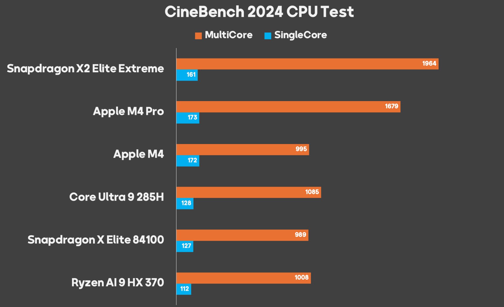 عملکرد اسنپدراگون ایکس ۲ الیت اکستریم در CineBench