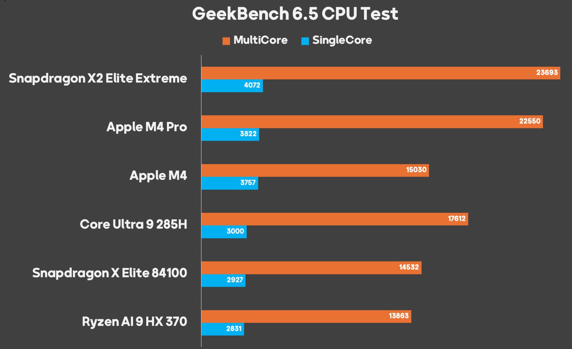عملکرد اسنپدراگون ایکس ۲ الیت اکستریم در GeekBench