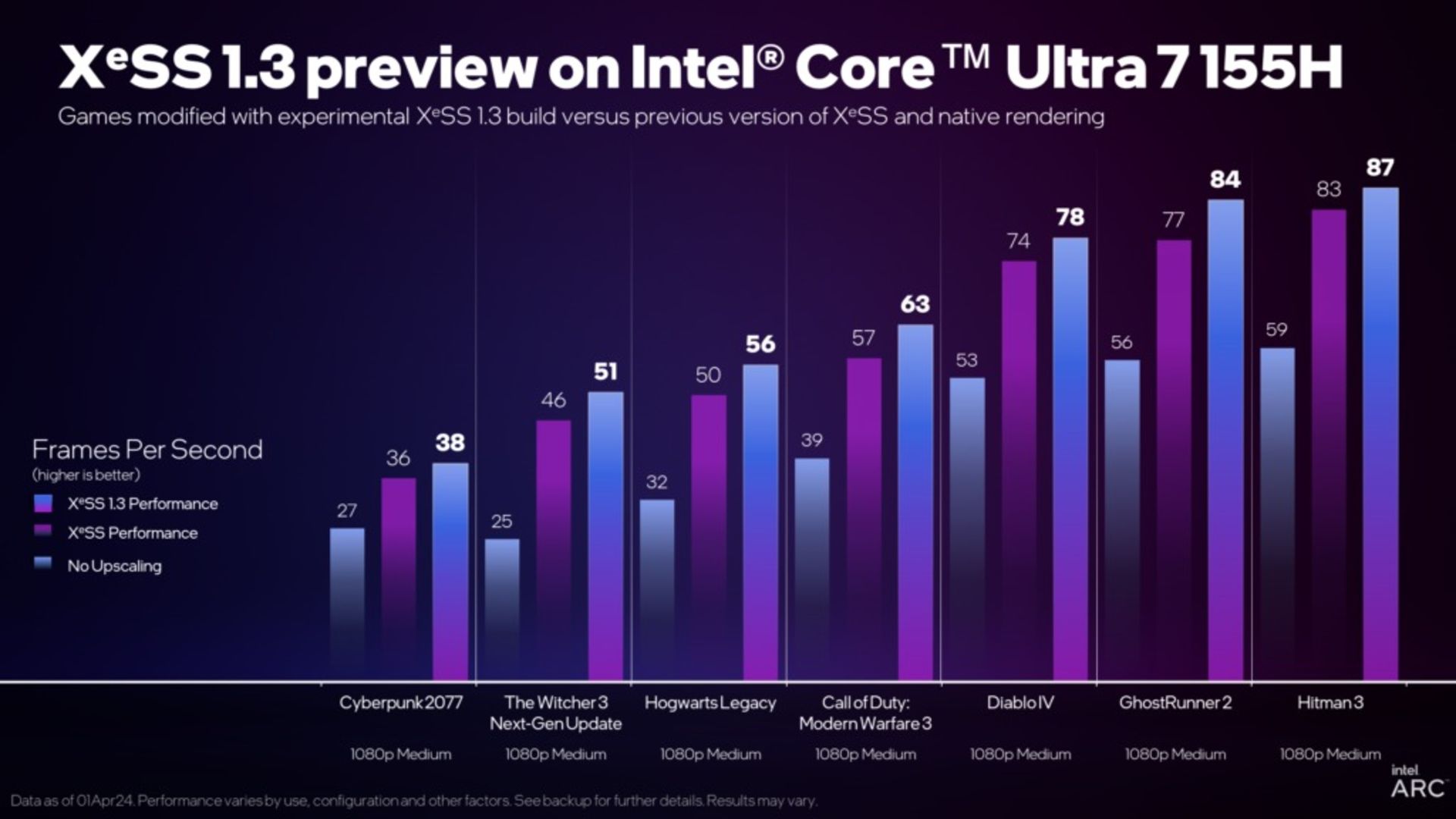 نمودار عملکرد Xess 1.3 اینتل در سیستمی با پردازنده core ultra 7 155h