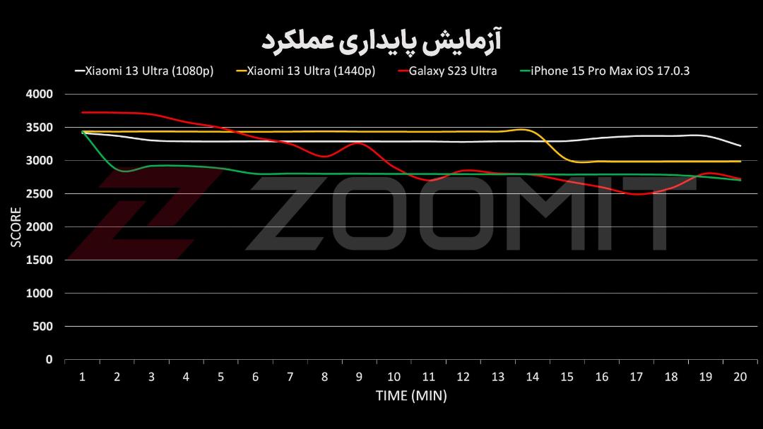 پایداری عملکرد شیائومی ۱۳ اولترا