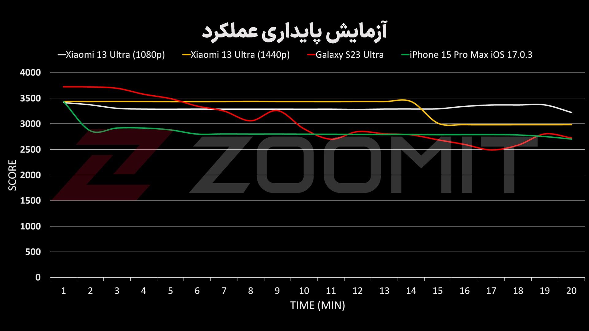 پایداری عملکرد شیائومی ۱۳ اولترا