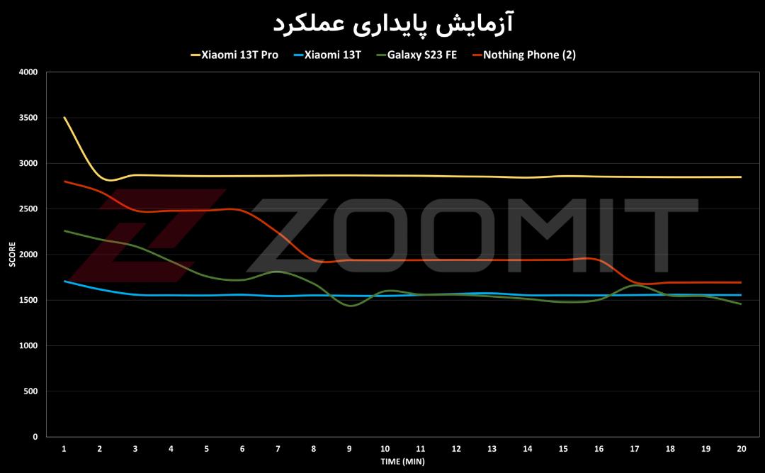پایداری شیائومی 13T و 13T Pro