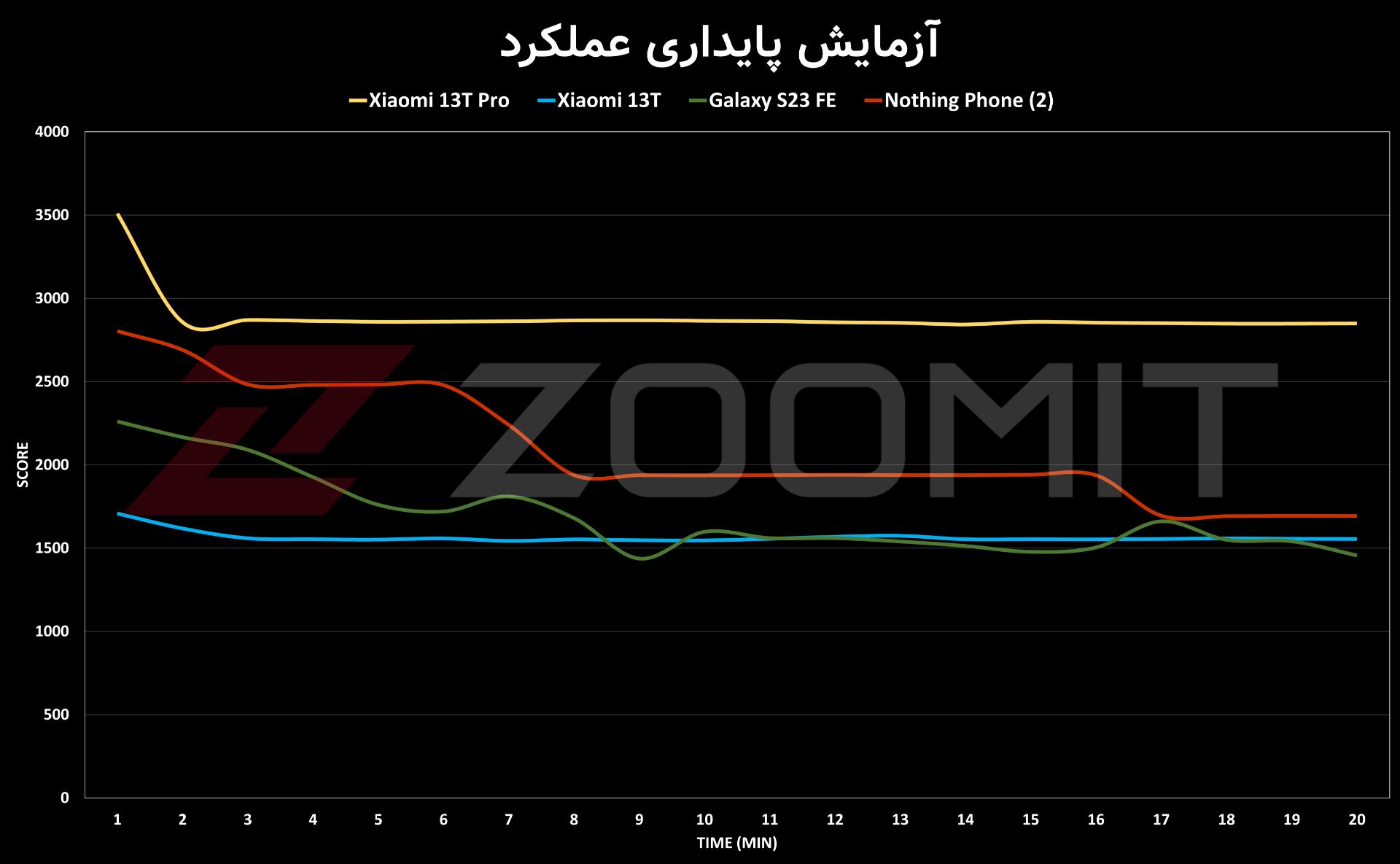 پایداری شیائومی 13T و 13T Pro