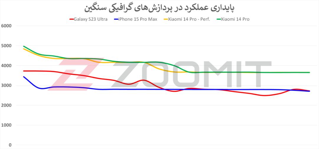 تست پایداری عملکرد شیائومی ۱۴ پرو مقابل آیفون ۱۵ پرو مکس