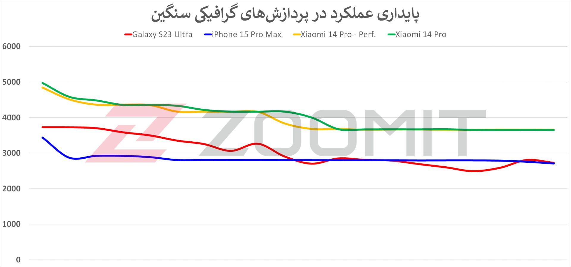 تست پایداری عملکرد شیائومی ۱۴ پرو مقابل آیفون ۱۵ پرو مکس